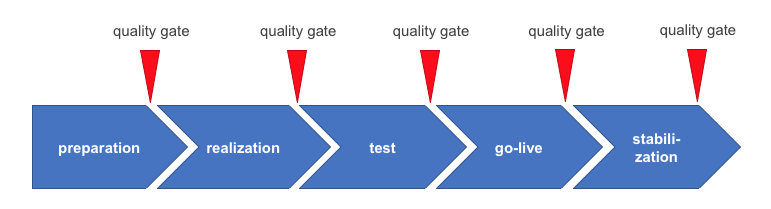 Project phases with quality gates in between