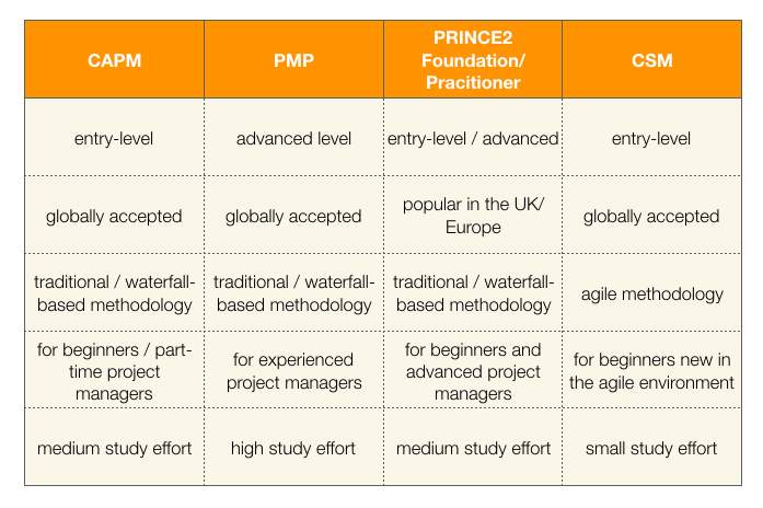 project management certifications: comparison table