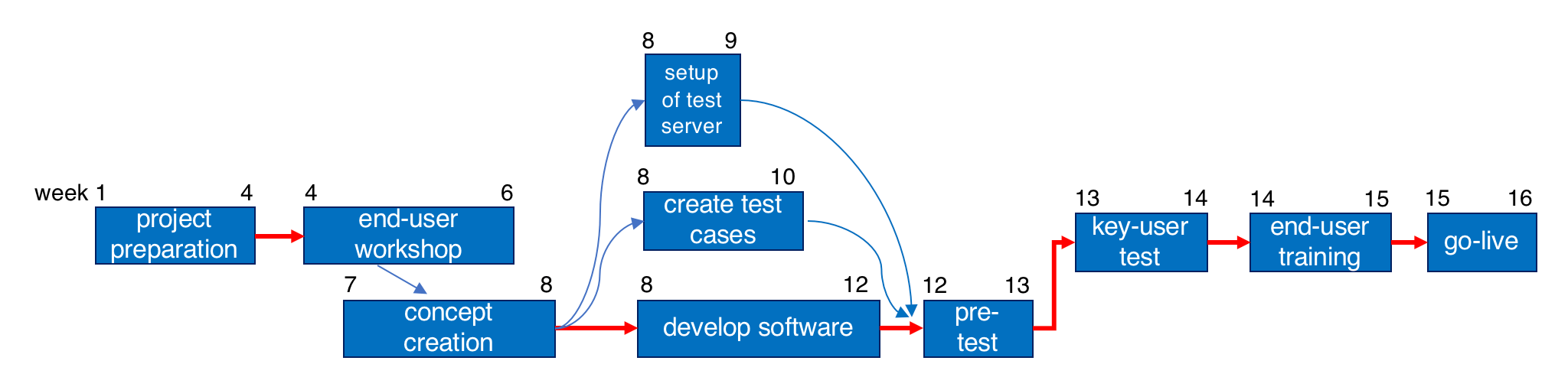 critical path method example