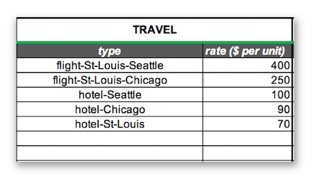 travel cost