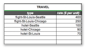 Screenshot of default rates for travel that are being used to calculate travel cost in the project expenses template. Screenshot of default rates for travel that are being used to calculate travel cost in the project expenses template.