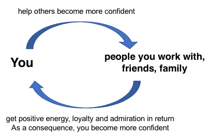 To become more confident, make other people feel more confident about themselves.