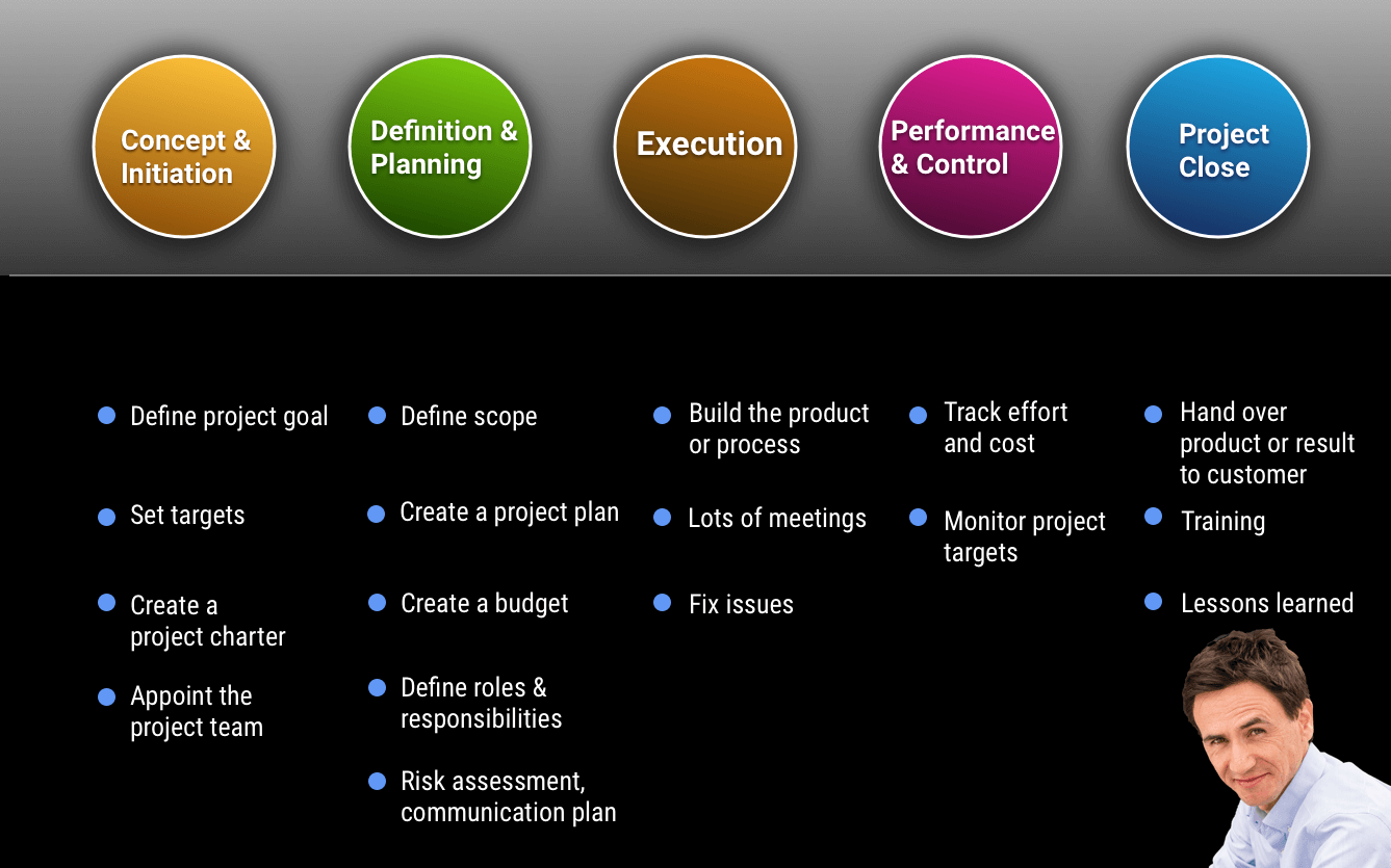 case study about project life cycle