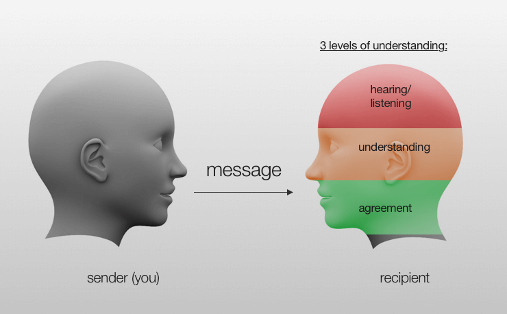 the 3 level communication model to avoid misunderstandings