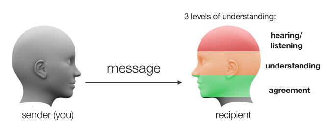 communication model