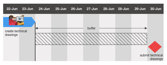 image of project buffer for a task on the project timeline