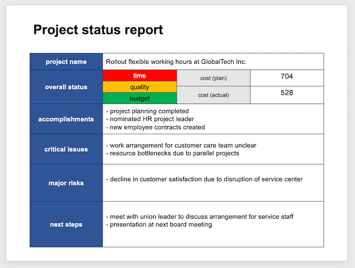 how to do a project update presentation