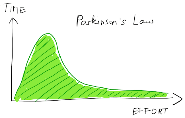 a graph depicting Parkinson's law