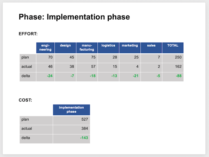 A breakdown of effort and cost for an individual project phase.