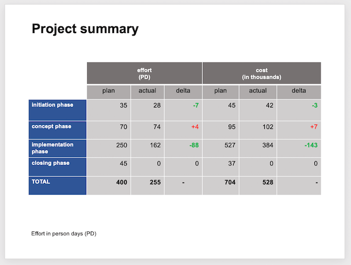 A good project status template should also show cost and effort.