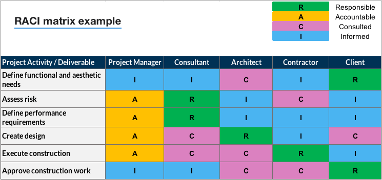 a sample raci chart