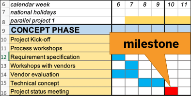 milestones are shown in red on the project template