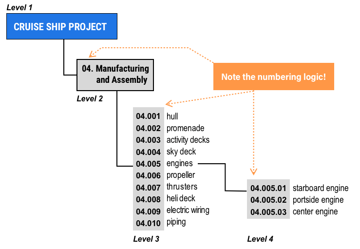 Detailed tree of a Work Breakdown Structure 