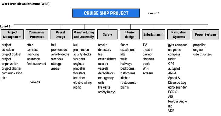 example of a work breakdown structure