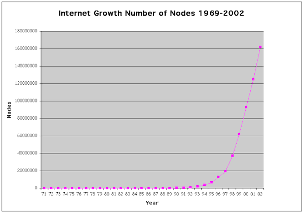 growth internet