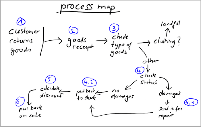 image of a process visualization used for requirements analysis in a project