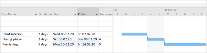 Gantt view of MS Project