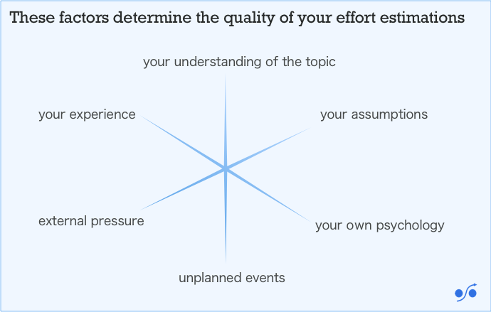 Factors determining the quality of effort estimations in projects