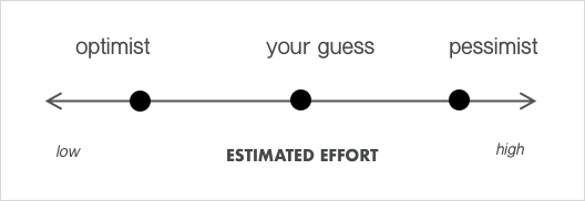 Base your estimations on the feedback from different people.