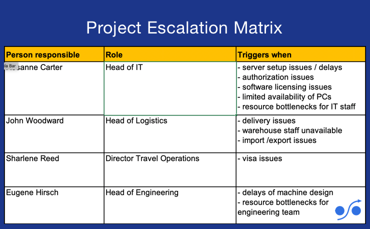 Simple Project Escalation Matrix Template To Define Escalation Paths