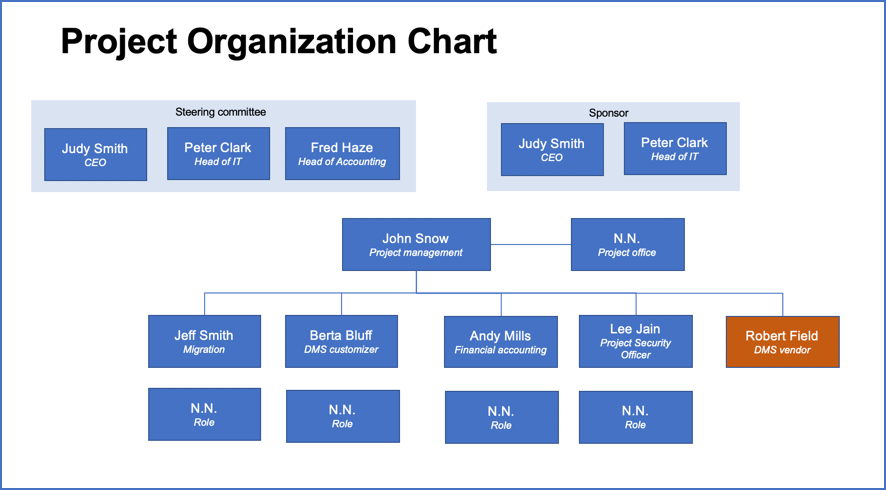 This project organization chart template can be used as basis to create your own project org chart.