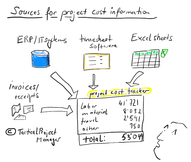 image shows where to get project related cost information from