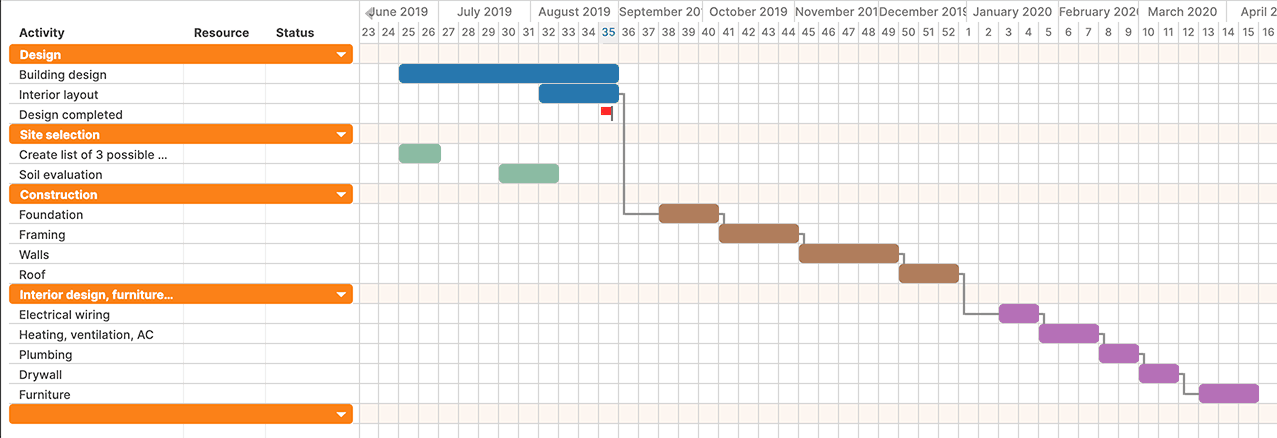 Completed chart in Toms Planner