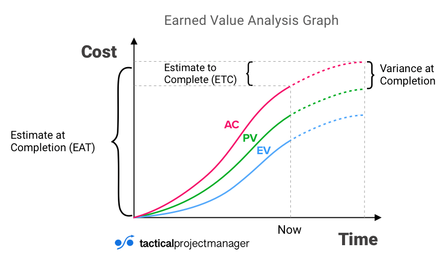 Graph showing the Earned Value Analysis metrics