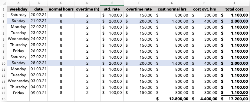 Cost overview including overtime work