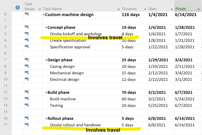 g&a on travel costs