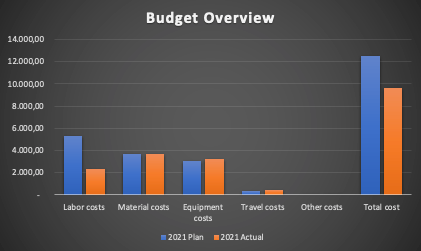 Cost chart of the Project Budget Template