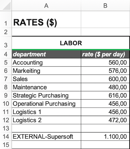 Project Budget Template: Tab for maintaining standard rates