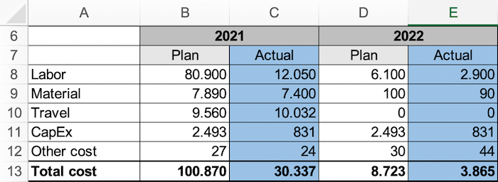 Summary report in budget template for Excel