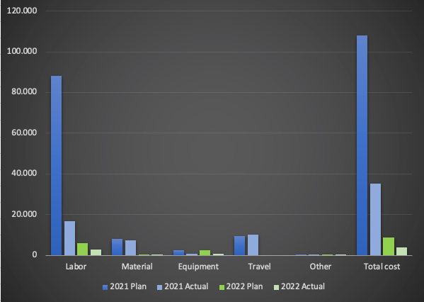 The project budget template for Excel shows your planned and actual costs side by side in a graph.