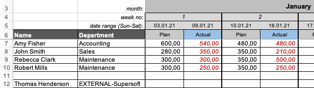 Corresponding labor costs shown in the budget template