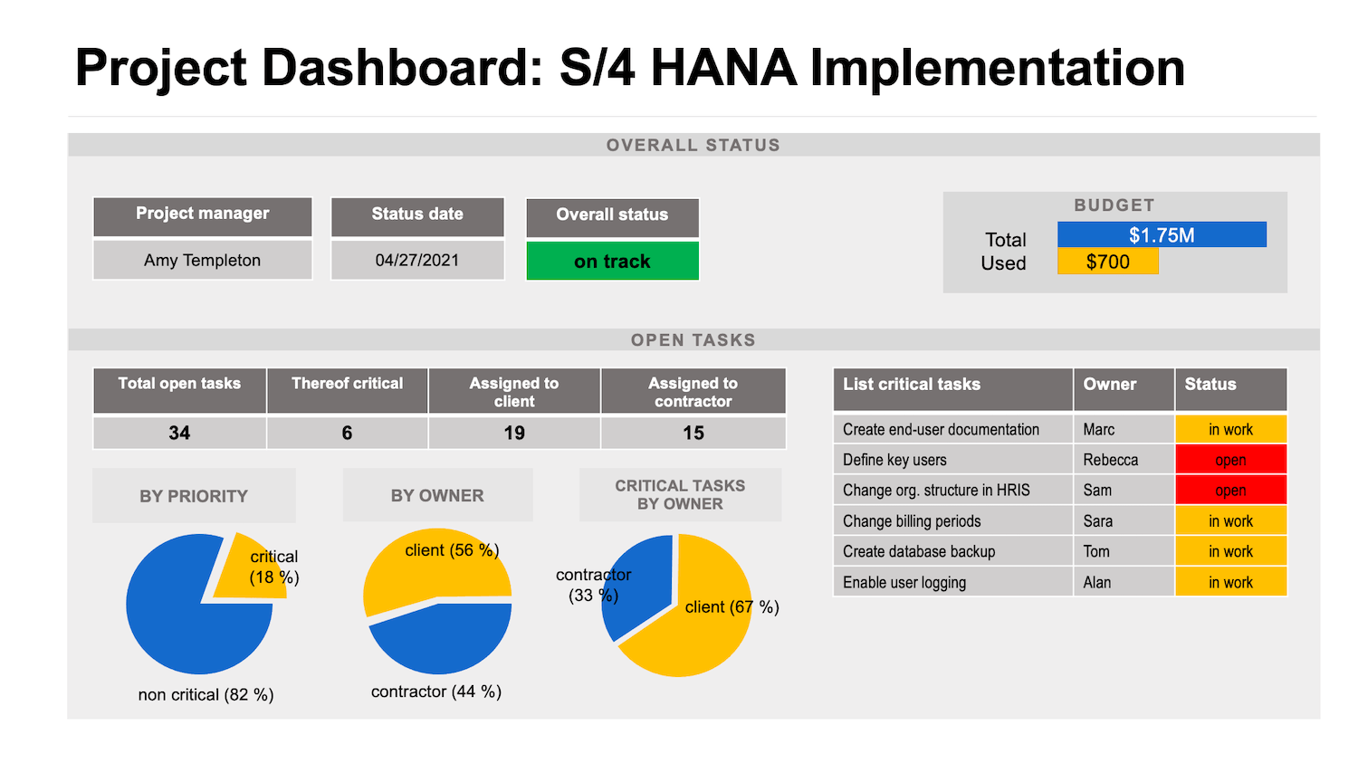 Project dashboard used for reporting of open issues