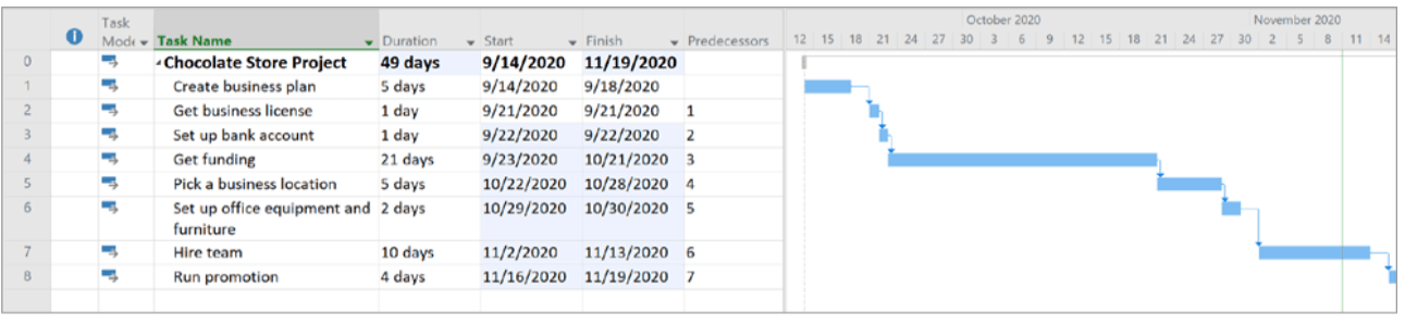 Microsoft Project Example: Updated Gantt chart with tasks arranged in sequential order