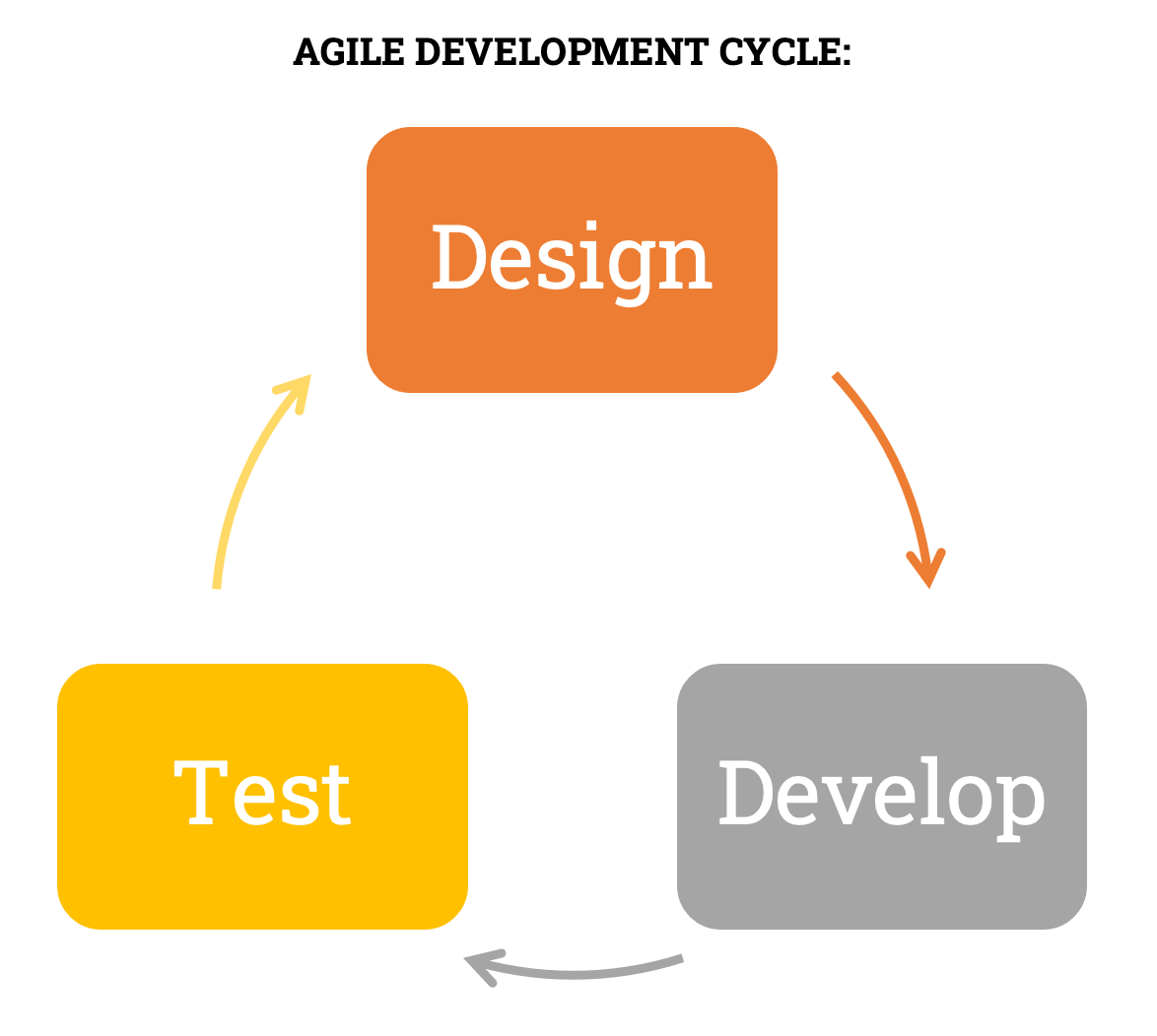 Agile in project management - the typical cycle