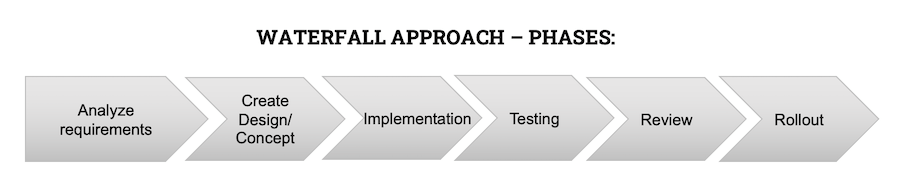 Waterfall in Project Management: Phases