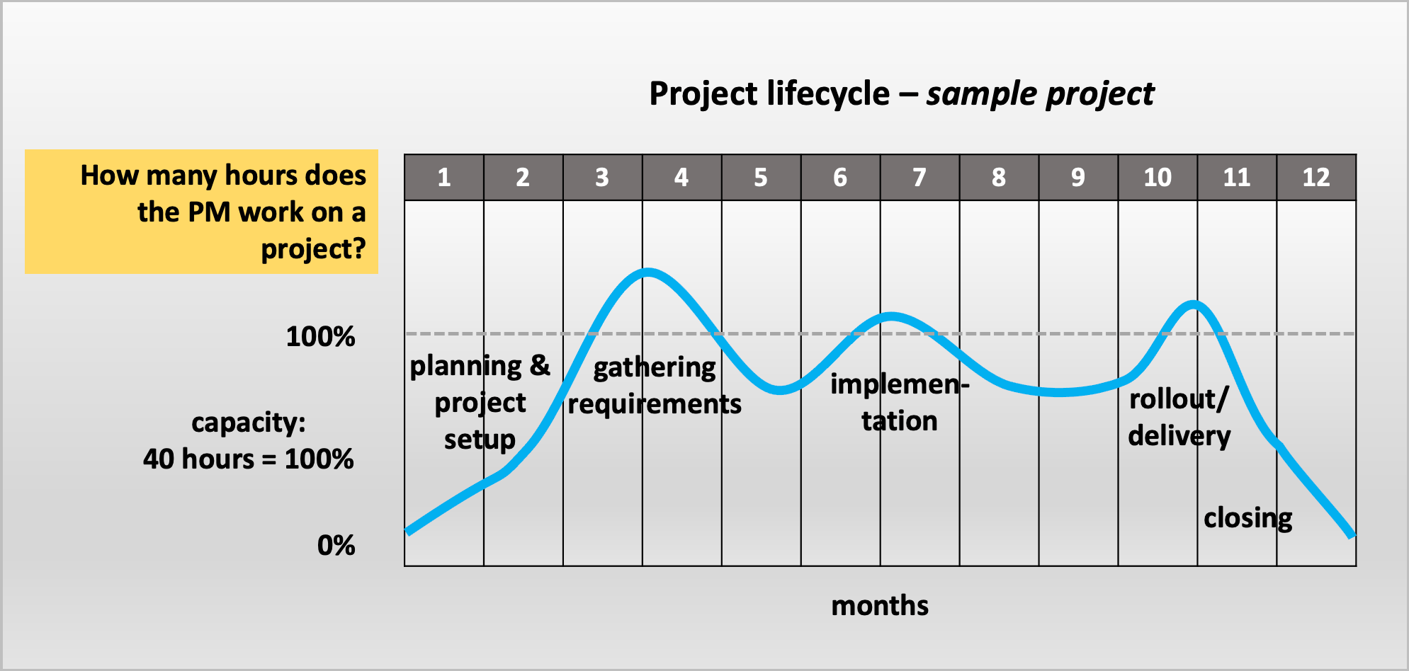 Effective working hours as a project manager (graph)