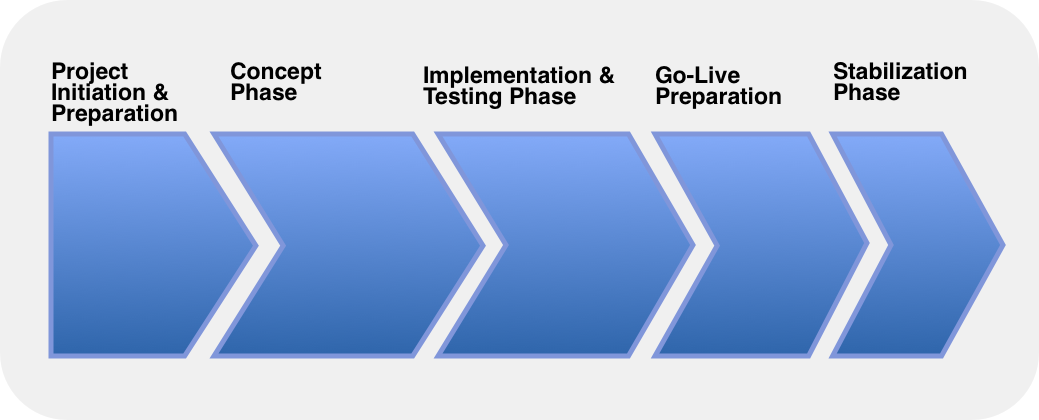 ERP implementations are typically broken down into the phases shown above