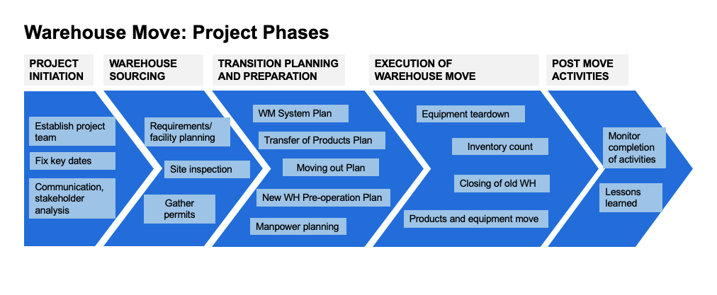 logistics project plan template