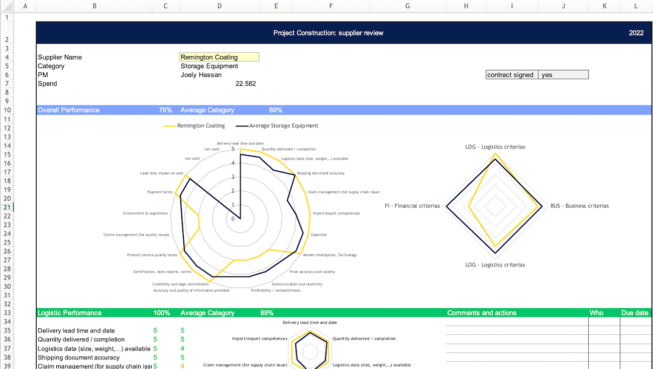 The scorecard is the main view of the Supplier Relationship Management Template.