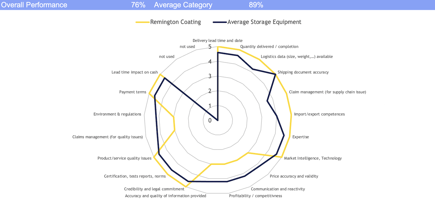 The scorecard is the central view of the Supplier Relationship Management Template.