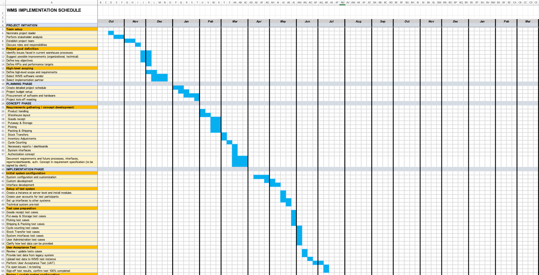 The Warehouse Management System Implementation Plan includes a Gantt chart with the steps shown across the timeline.