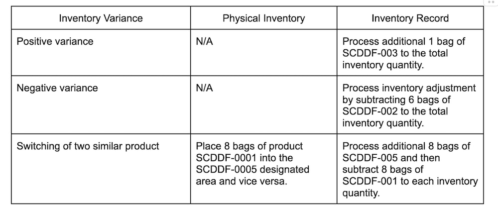 This table shows the actions taken to correct the inventory difference from the petfood example.
