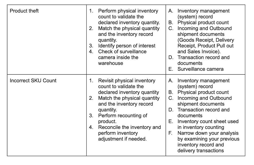 Areas to check for identifying inventory variance root causes (part 3)