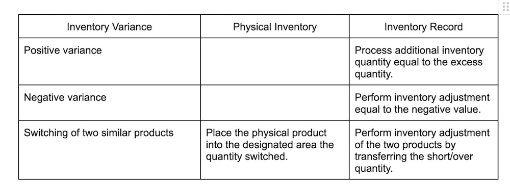 This table shows the specific actions to be taken depending on the type of inventory difference (positive or negative).