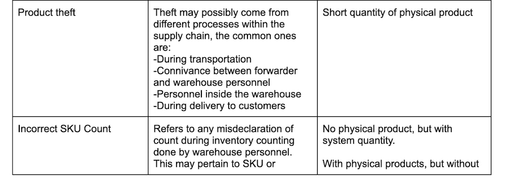 Possible reasons for inventory variances and suggested solution.