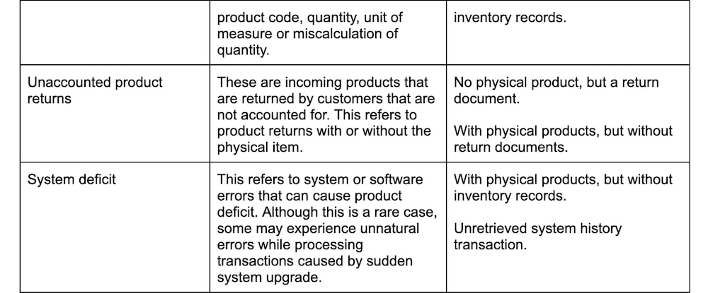 Possible reasons for inventory variances and suggested solution.